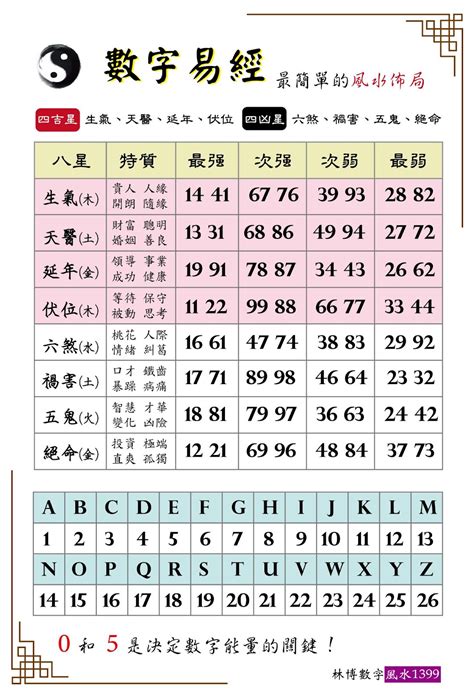 八宅數字|數字風水能量表